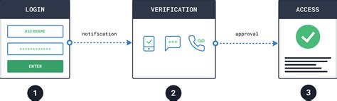 two factor authentication services